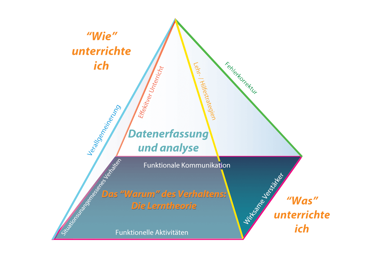 Grafik der Pyramide des Ansatzes mit allen 9 Elementen